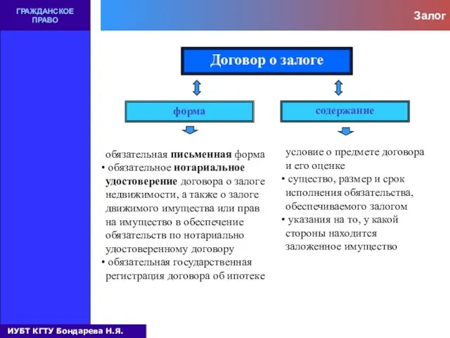 Залог ГРАЖДАНСКОЕ ПРАВО Договор о залоге форма содержание обязательная письменная форма