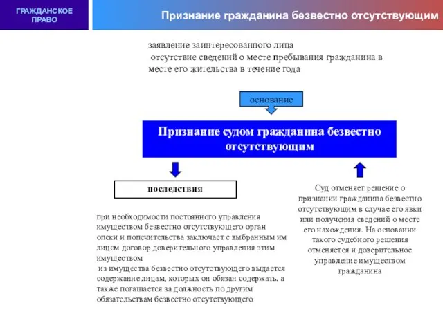 Признание гражданина безвестно отсутствующим ГРАЖДАНСКОЕ ПРАВО заявление заинтересованного лица отсутствие сведений