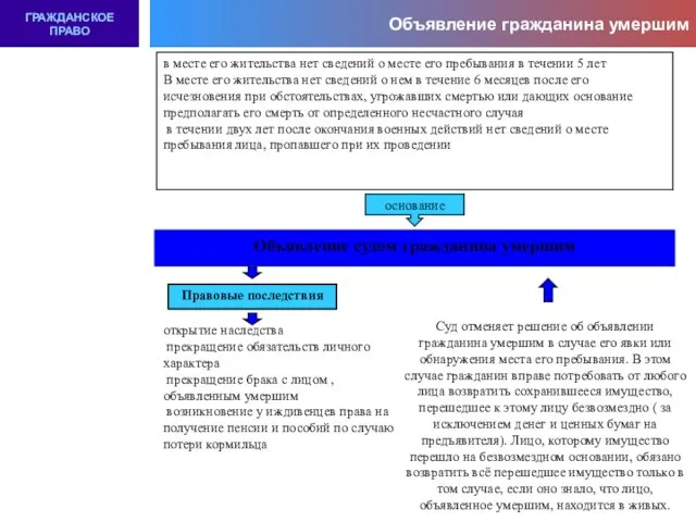 Объявление гражданина умершим ГРАЖДАНСКОЕ ПРАВО в месте его жительства нет сведений