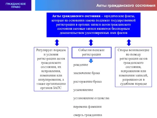 Акты гражданского состояния ГРАЖДАНСКОЕ ПРАВО Акты гражданского состояния – юридические факты,