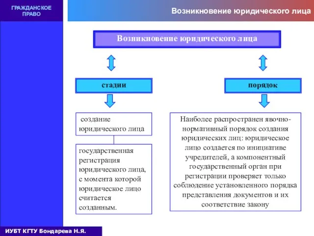 Возникновение юридического лица ГРАЖДАНСКОЕ ПРАВО Возникновение юридического лица стадии порядок создание