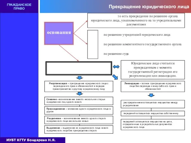 Прекращение юридического лица ГРАЖДАНСКОЕ ПРАВО основания Добровольные то есть прекращение по