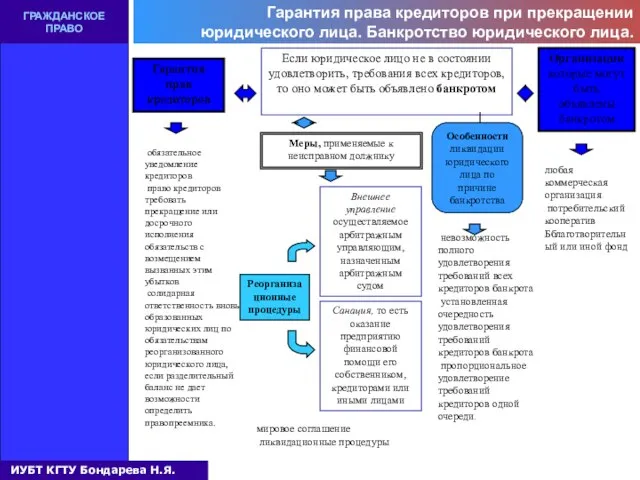 ГРАЖДАНСКОЕ ПРАВО Гарантия права кредиторов при прекращении юридического лица. Банкротство юридического