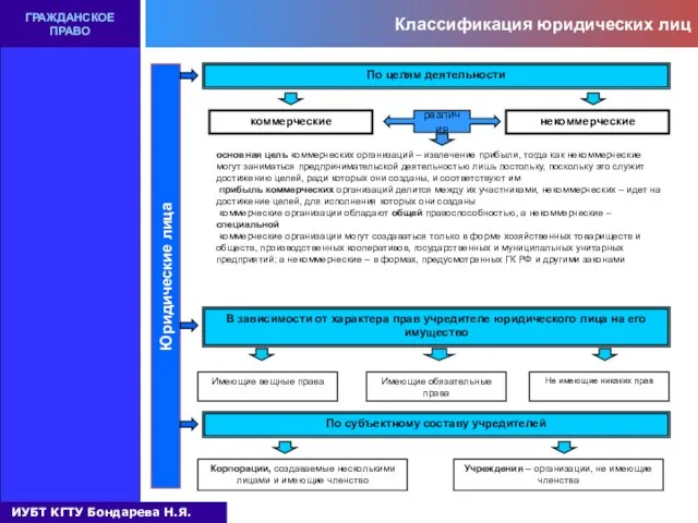 Классификация юридических лиц ГРАЖДАНСКОЕ ПРАВО Юридические лица По целям деятельности коммерческие