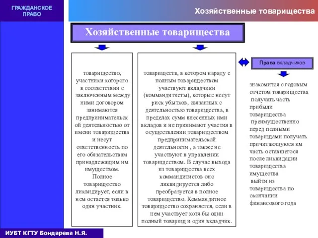 Хозяйственные товарищества ГРАЖДАНСКОЕ ПРАВО Хозяйственные товарищества Полное товарищество – товарищество, участники