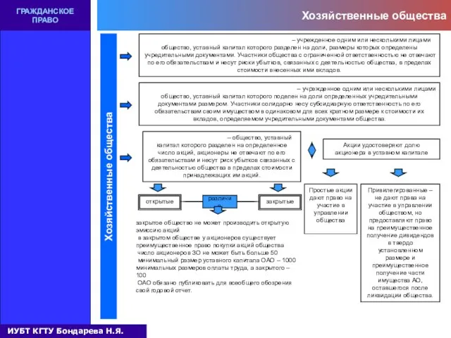 Хозяйственные общества ГРАЖДАНСКОЕ ПРАВО Хозяйственные общества Общество с ограниченной ответственностью –