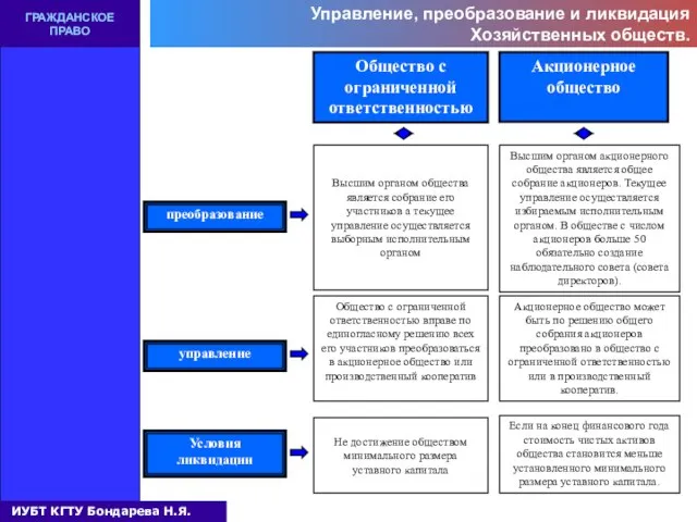 Управление, преобразование и ликвидация Хозяйственных обществ. ГРАЖДАНСКОЕ ПРАВО управление преобразование Условия