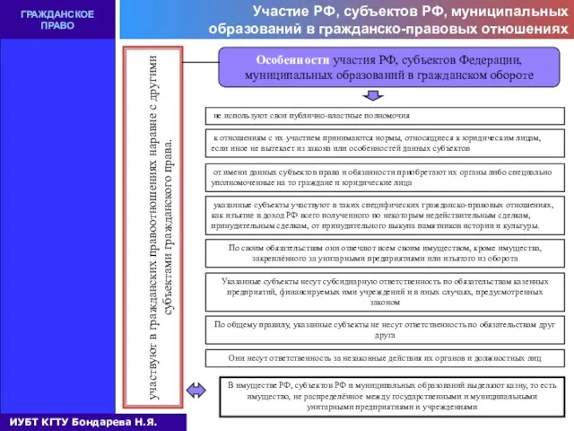 Участие РФ, субъектов РФ, муниципальных образований в гражданско-правовых отношениях ГРАЖДАНСКОЕ ПРАВО