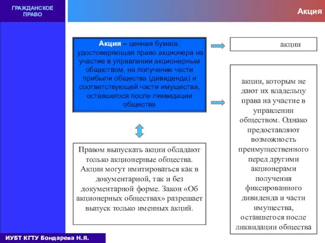 Акция ГРАЖДАНСКОЕ ПРАВО Акция – ценная бумага, удостоверяющая право акционера на