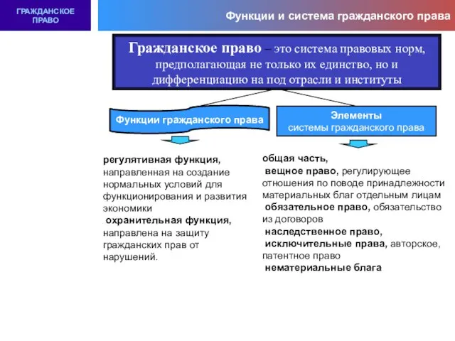 Функции и система гражданского права ГРАЖДАНСКОЕ ПРАВО Гражданское право – это