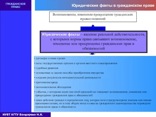 Юридические факты в гражданском праве ГРАЖДАНСКОЕ ПРАВО Возникновение, изменение прекращение гражданских