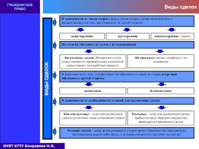 Виды сделок ГРАЖДАНСКОЕ ПРАВО ВИДЫ СДЕЛОК В зависимости от числа сторон