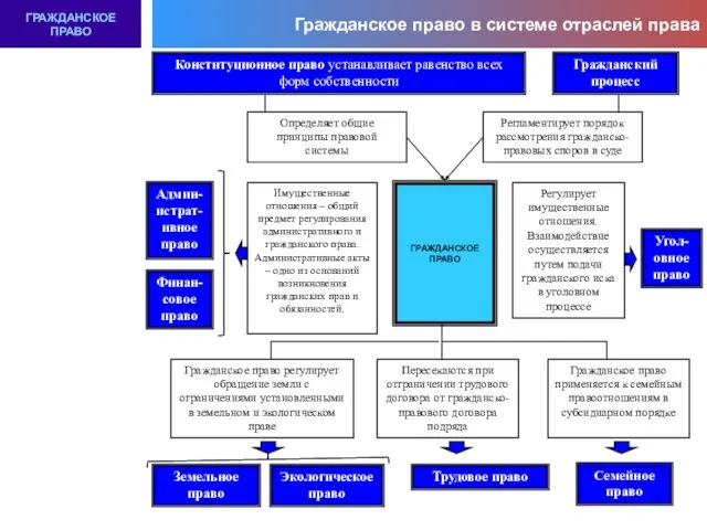 Гражданское право в системе отраслей права ГРАЖДАНСКОЕ ПРАВО Имущественные отношения –