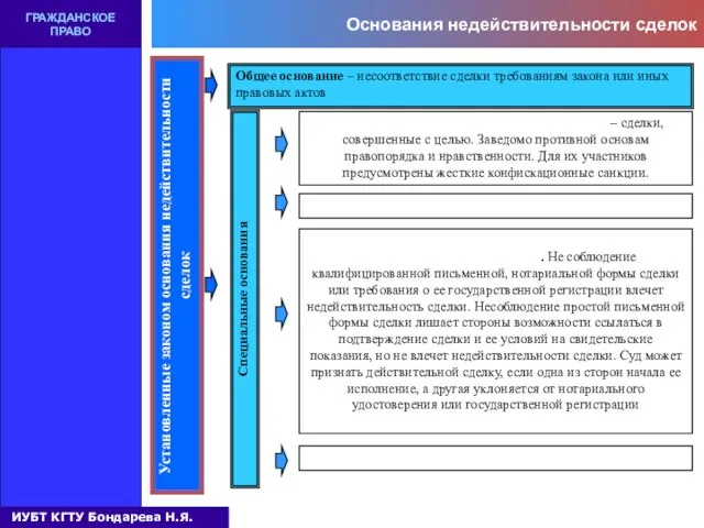 Основания недействительности сделок ГРАЖДАНСКОЕ ПРАВО Установленные законом основания недействительности сделок Общее