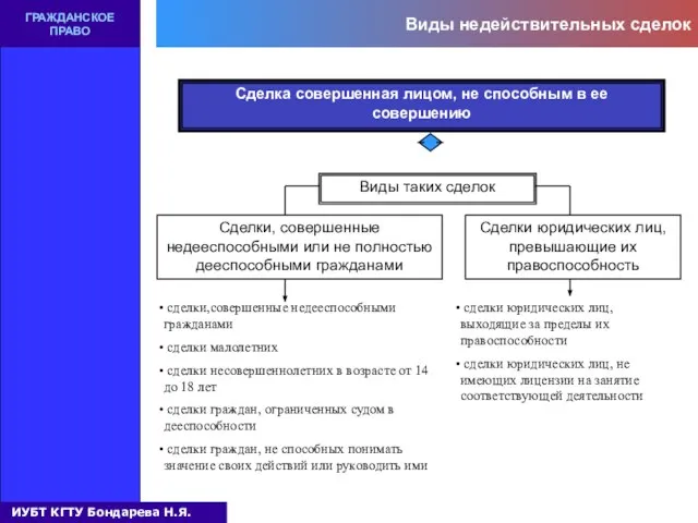 Виды недействительных сделок ГРАЖДАНСКОЕ ПРАВО Сделка совершенная лицом, не способным в