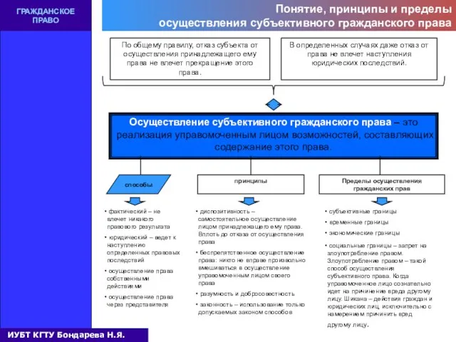 Понятие, принципы и пределы осуществления субъективного гражданского права ГРАЖДАНСКОЕ ПРАВО По