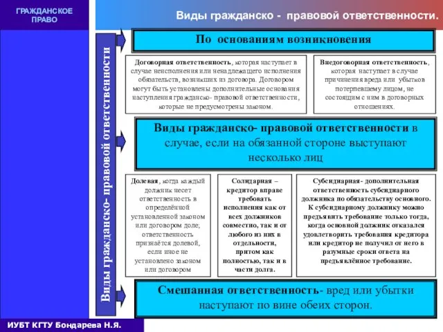 Виды гражданско - правовой ответственности. ГРАЖДАНСКОЕ ПРАВО Виды гражданско- правовой ответственности