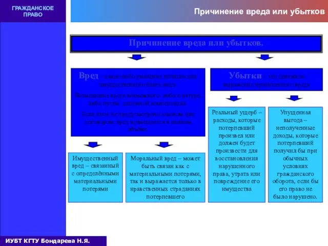 Причинение вреда или убытков ГРАЖДАНСКОЕ ПРАВО Причинение вреда или убытков. Вред