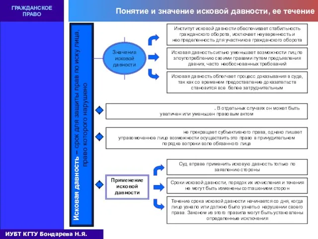 Понятие и значение исковой давности, ее течение ГРАЖДАНСКОЕ ПРАВО Исковая давность