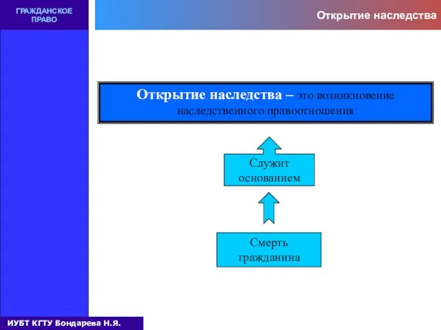 Открытие наследства ГРАЖДАНСКОЕ ПРАВО Открытие наследства – это возникновение наследственного правоотношения Служит основанием Смерть гражданина