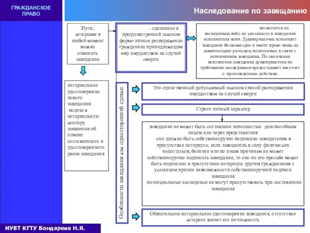 Наследование по завещанию ГРАЖДАНСКОЕ ПРАВО Пути, которыми в любой момент можно