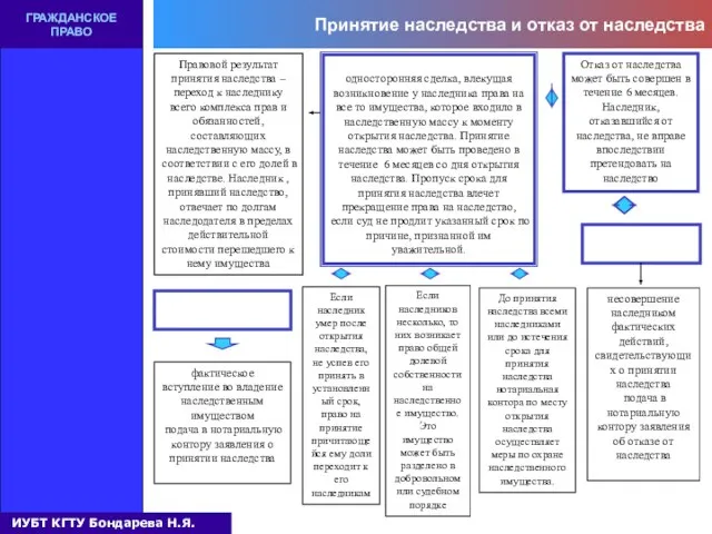 Принятие наследства и отказ от наследства ГРАЖДАНСКОЕ ПРАВО Правовой результат принятия