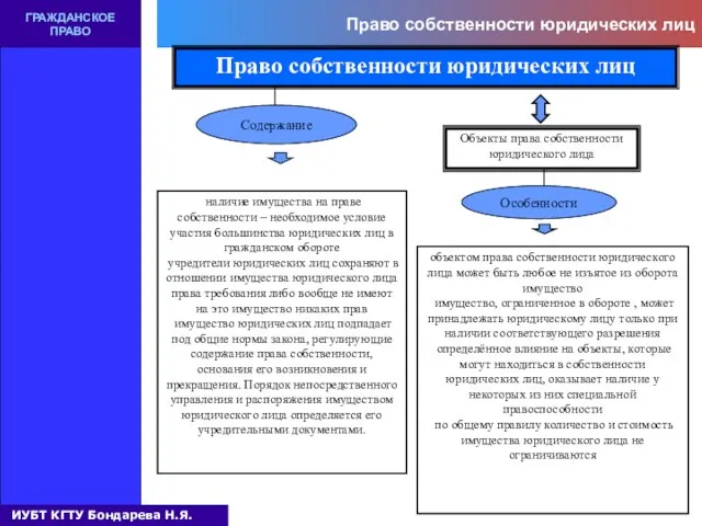 Право собственности юридических лиц ГРАЖДАНСКОЕ ПРАВО Право собственности юридических лиц Содержание