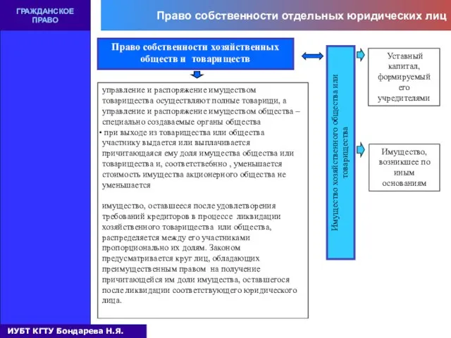 Право собственности отдельных юридических лиц ГРАЖДАНСКОЕ ПРАВО Право собственности хозяйственных обществ