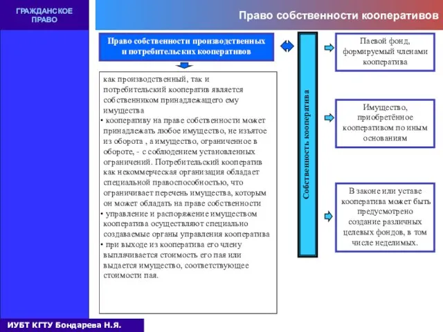 Право собственности кооперативов ГРАЖДАНСКОЕ ПРАВО Право собственности производственных и потребительских кооперативов