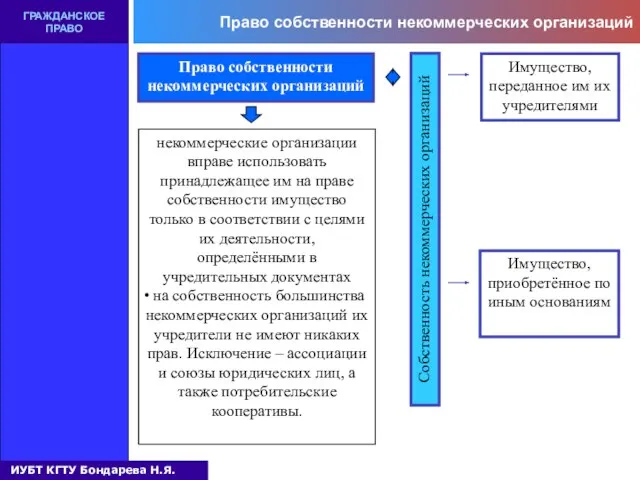 Право собственности некоммерческих организаций ГРАЖДАНСКОЕ ПРАВО Право собственности некоммерческих организаций некоммерческие