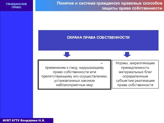 Понятие и система гражданско правовых способов защиты права собственности ГРАЖДАНСКОЕ ПРАВО