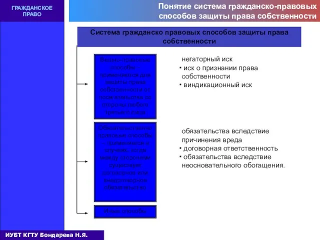 Понятие система гражданско-правовых способов защиты права собственности ГРАЖДАНСКОЕ ПРАВО Вещно-правовые способы