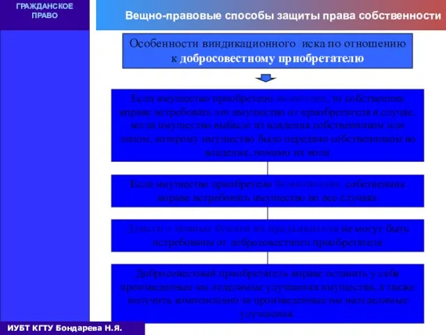 Вещно-правовые способы защиты права собственности ГРАЖДАНСКОЕ ПРАВО Особенности виндикационного иска по