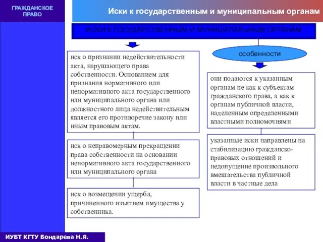 Иски к государственным и муниципальным органам ГРАЖДАНСКОЕ ПРАВО ИСКИ К ГОСУДАРСТВЕННЫМ