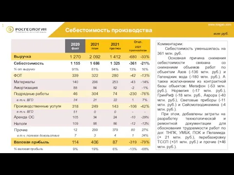 Себестоимость производства 1 млн руб. Комментарии: Себестоимость уменьшилась на 361 млн.