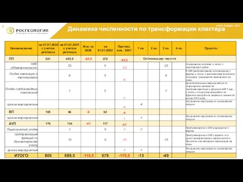 Динамика численности по трансформации кластера 8