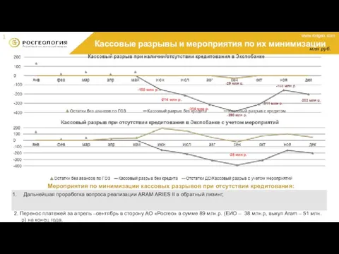 Кассовые разрывы и мероприятия по их минимизации 1 млн руб. Дальнейшая