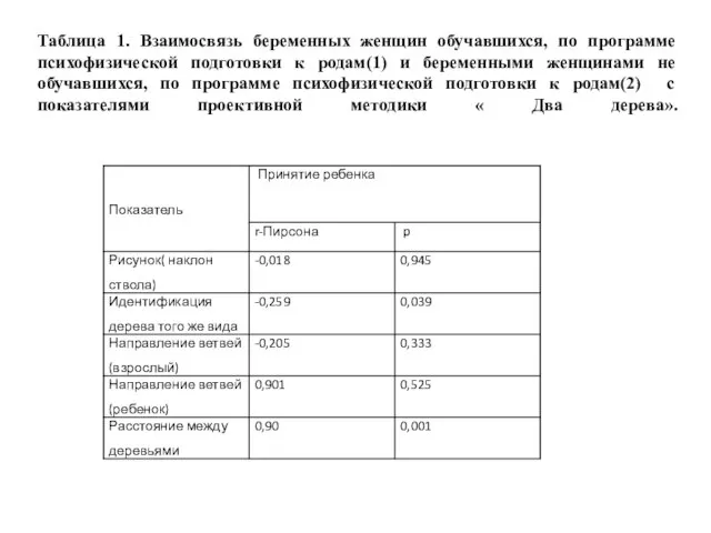 Таблица 1. Взаимосвязь беременных женщин обучавшихся, по программе психофизической подготовки к