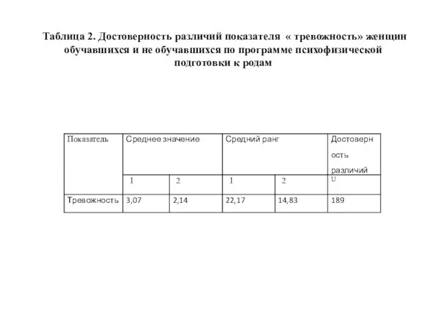 Таблица 2. Достоверность различий показателя « тревожность» женщин обучавшихся и не