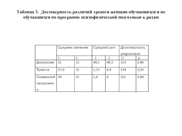 Таблица 3. Достоверность различий тревоги женщин обучавшихся и не обучавшихся по программе психофизической подготовки к родам