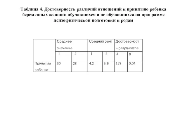 Таблица 4. Достоверность различий отношений к принятию ребенка беременных женщин обучавшихся