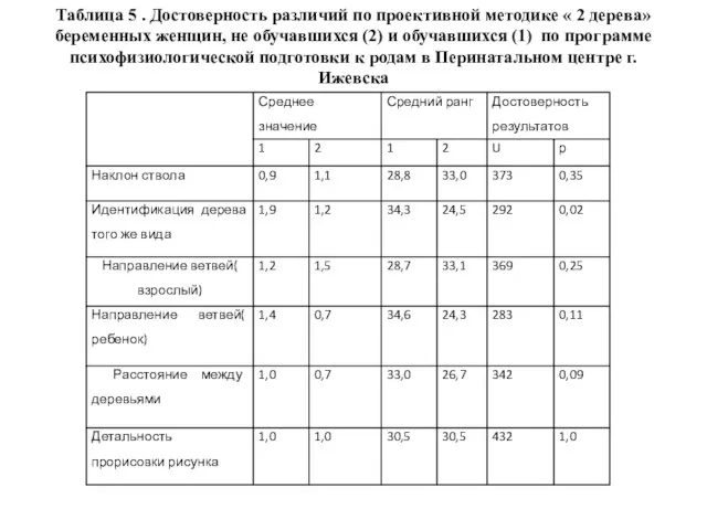 Таблица 5 . Достоверность различий по проективной методике « 2 дерева»