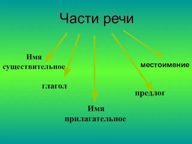 Части речи глагол Имя прилагательное предлог местоимение Имя существительное