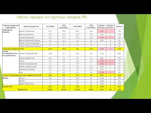 Объем продаж по группам товаров РФ.