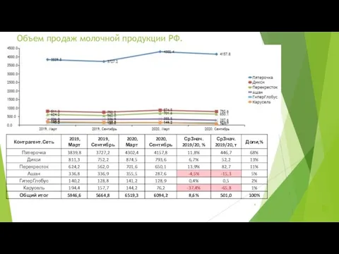 Объем продаж молочной продукции РФ.