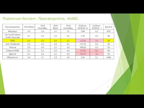 Пирожные-бисквит. Производитель. МиМО.