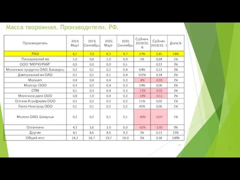 Масса творожная. Производители. РФ.