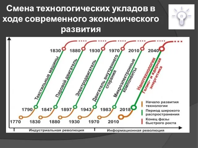 Смена технологических укладов в ходе современного экономического развития