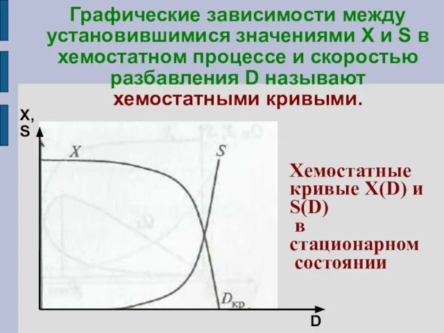 Графические зависимости между установившимися значениями X и S в хемостатном процессе