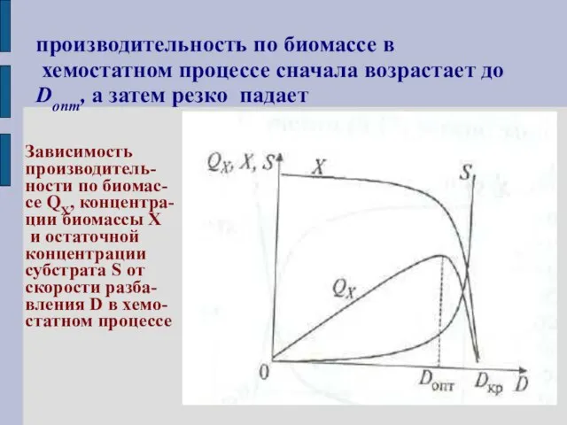 производительность по биомассе в хемостатном процессе сначала возрастает до Donт, а